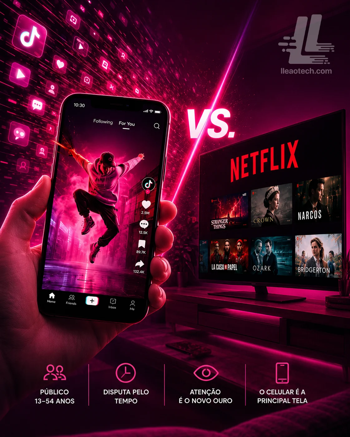 O TikTok já supera a Netflix e isso diz muito mais sobre atenção do que sobre entretenimento